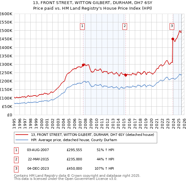 13, FRONT STREET, WITTON GILBERT, DURHAM, DH7 6SY: Price paid vs HM Land Registry's House Price Index