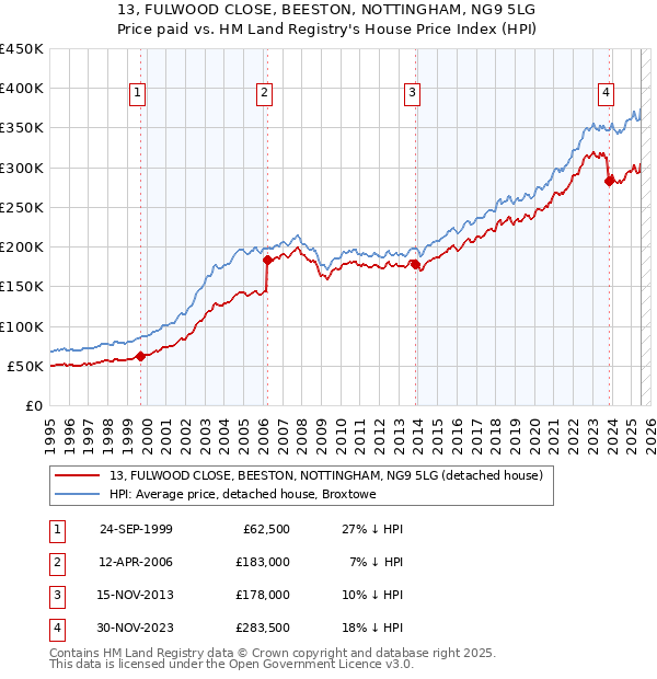 13, FULWOOD CLOSE, BEESTON, NOTTINGHAM, NG9 5LG: Price paid vs HM Land Registry's House Price Index