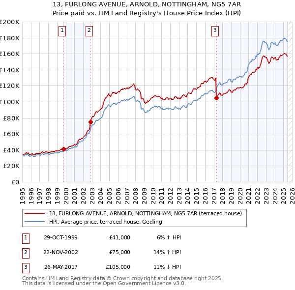 13, FURLONG AVENUE, ARNOLD, NOTTINGHAM, NG5 7AR: Price paid vs HM Land Registry's House Price Index
