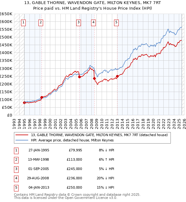 13, GABLE THORNE, WAVENDON GATE, MILTON KEYNES, MK7 7RT: Price paid vs HM Land Registry's House Price Index