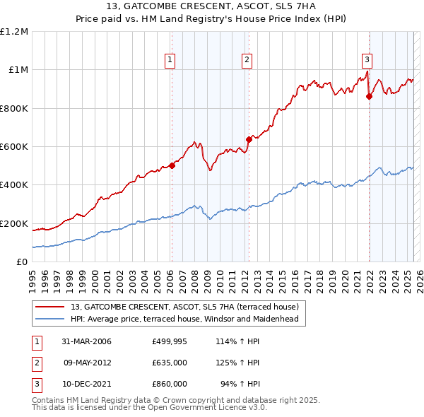 13, GATCOMBE CRESCENT, ASCOT, SL5 7HA: Price paid vs HM Land Registry's House Price Index