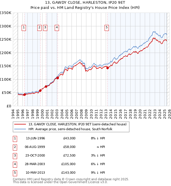 13, GAWDY CLOSE, HARLESTON, IP20 9ET: Price paid vs HM Land Registry's House Price Index