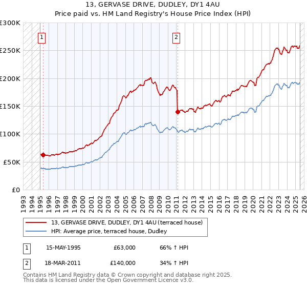 13, GERVASE DRIVE, DUDLEY, DY1 4AU: Price paid vs HM Land Registry's House Price Index