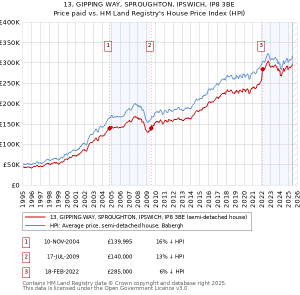 13, GIPPING WAY, SPROUGHTON, IPSWICH, IP8 3BE: Price paid vs HM Land Registry's House Price Index