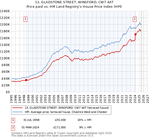 13, GLADSTONE STREET, WINSFORD, CW7 4AT: Price paid vs HM Land Registry's House Price Index