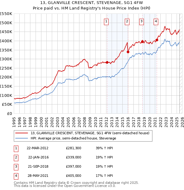 13, GLANVILLE CRESCENT, STEVENAGE, SG1 4FW: Price paid vs HM Land Registry's House Price Index
