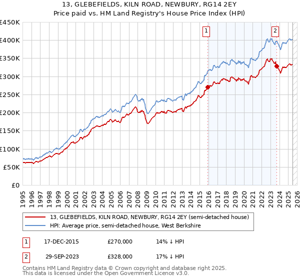 13, GLEBEFIELDS, KILN ROAD, NEWBURY, RG14 2EY: Price paid vs HM Land Registry's House Price Index