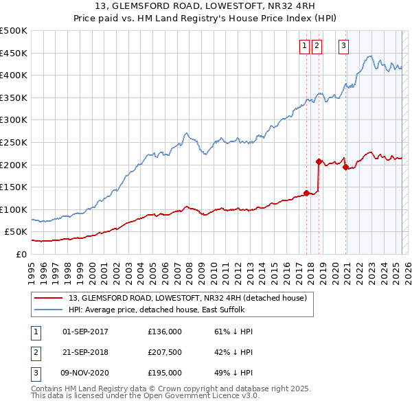 13, GLEMSFORD ROAD, LOWESTOFT, NR32 4RH: Price paid vs HM Land Registry's House Price Index