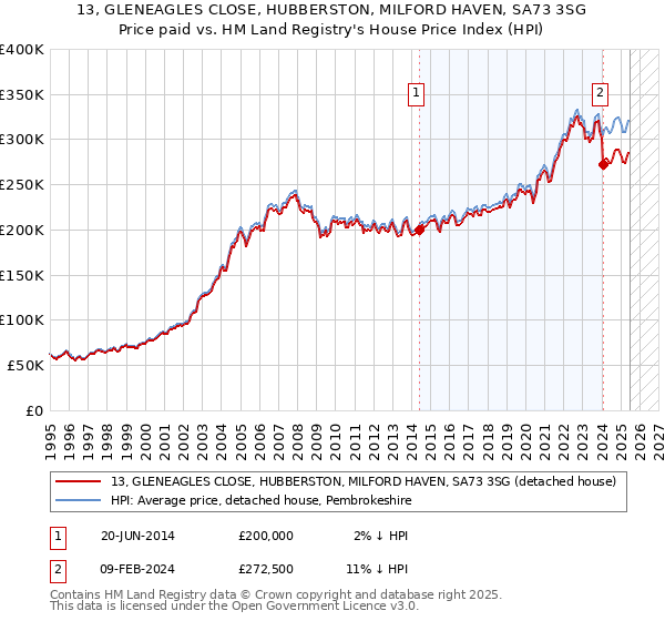 13, GLENEAGLES CLOSE, HUBBERSTON, MILFORD HAVEN, SA73 3SG: Price paid vs HM Land Registry's House Price Index