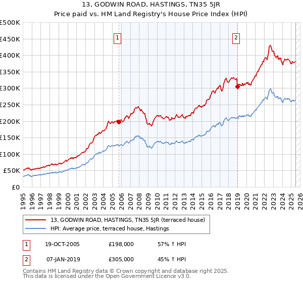 13, GODWIN ROAD, HASTINGS, TN35 5JR: Price paid vs HM Land Registry's House Price Index