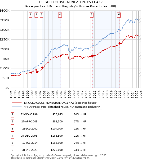 13, GOLD CLOSE, NUNEATON, CV11 4XZ: Price paid vs HM Land Registry's House Price Index