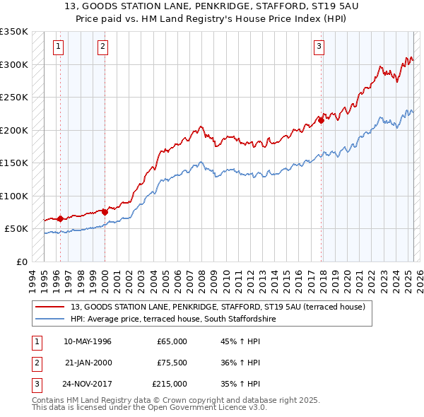 13, GOODS STATION LANE, PENKRIDGE, STAFFORD, ST19 5AU: Price paid vs HM Land Registry's House Price Index