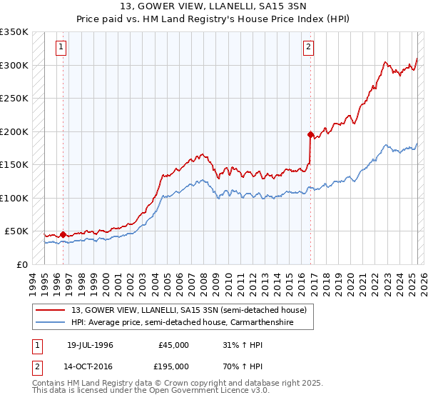 13, GOWER VIEW, LLANELLI, SA15 3SN: Price paid vs HM Land Registry's House Price Index