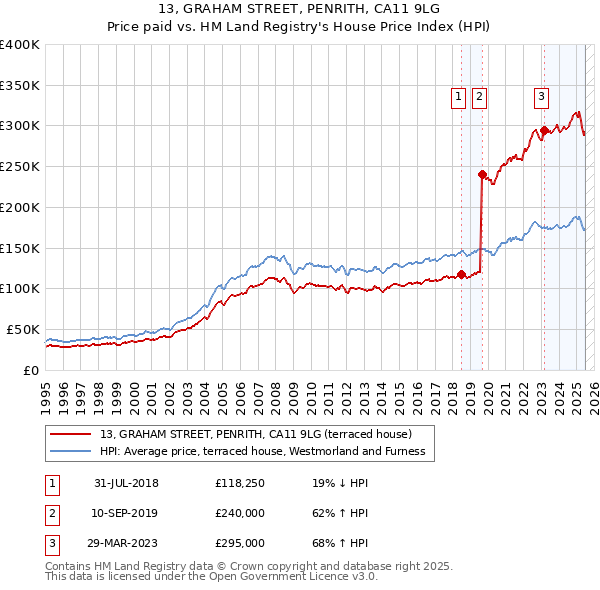 13, GRAHAM STREET, PENRITH, CA11 9LG: Price paid vs HM Land Registry's House Price Index