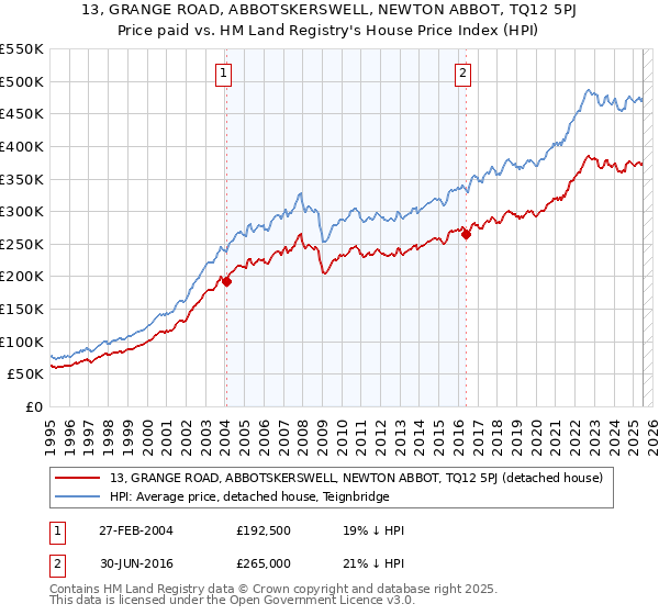 13, GRANGE ROAD, ABBOTSKERSWELL, NEWTON ABBOT, TQ12 5PJ: Price paid vs HM Land Registry's House Price Index