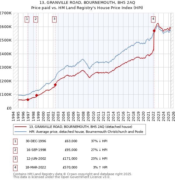 13, GRANVILLE ROAD, BOURNEMOUTH, BH5 2AQ: Price paid vs HM Land Registry's House Price Index