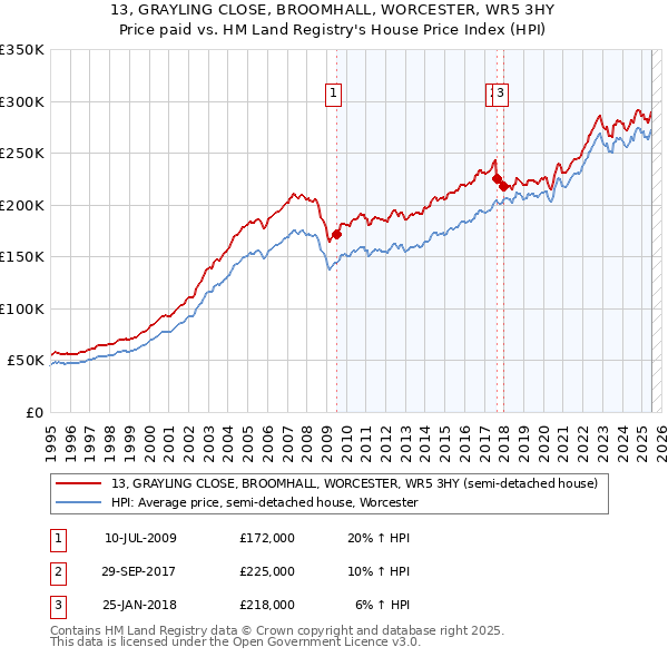 13, GRAYLING CLOSE, BROOMHALL, WORCESTER, WR5 3HY: Price paid vs HM Land Registry's House Price Index