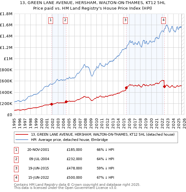 13, GREEN LANE AVENUE, HERSHAM, WALTON-ON-THAMES, KT12 5HL: Price paid vs HM Land Registry's House Price Index