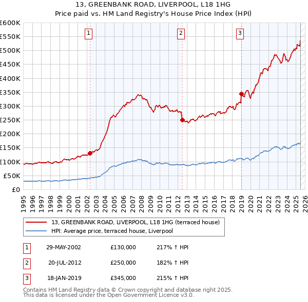 13, GREENBANK ROAD, LIVERPOOL, L18 1HG: Price paid vs HM Land Registry's House Price Index