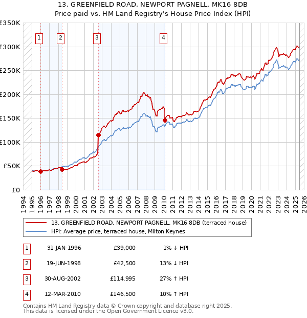 13, GREENFIELD ROAD, NEWPORT PAGNELL, MK16 8DB: Price paid vs HM Land Registry's House Price Index