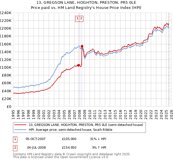 13, GREGSON LANE, HOGHTON, PRESTON, PR5 0LE: Price paid vs HM Land Registry's House Price Index