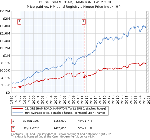 13, GRESHAM ROAD, HAMPTON, TW12 3RB: Price paid vs HM Land Registry's House Price Index