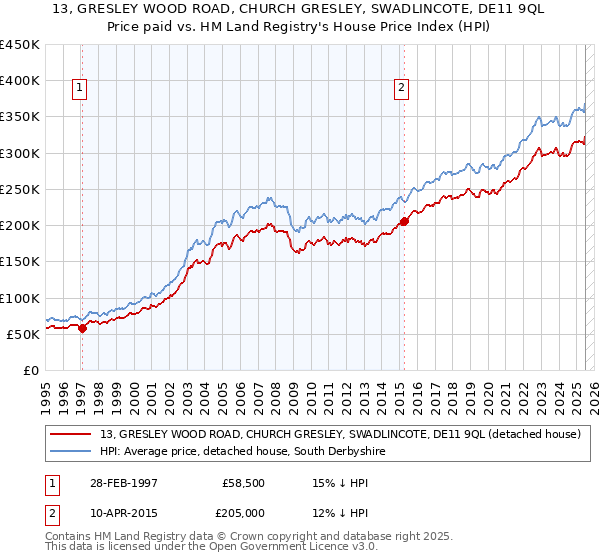 13, GRESLEY WOOD ROAD, CHURCH GRESLEY, SWADLINCOTE, DE11 9QL: Price paid vs HM Land Registry's House Price Index