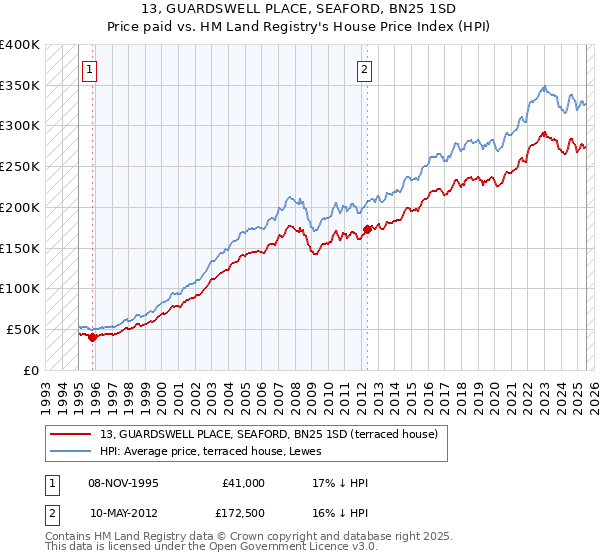 13, GUARDSWELL PLACE, SEAFORD, BN25 1SD: Price paid vs HM Land Registry's House Price Index