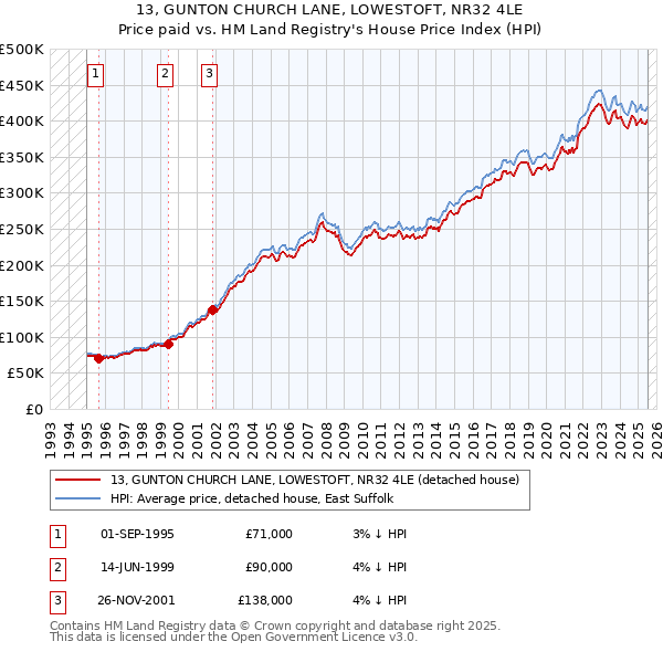 13, GUNTON CHURCH LANE, LOWESTOFT, NR32 4LE: Price paid vs HM Land Registry's House Price Index