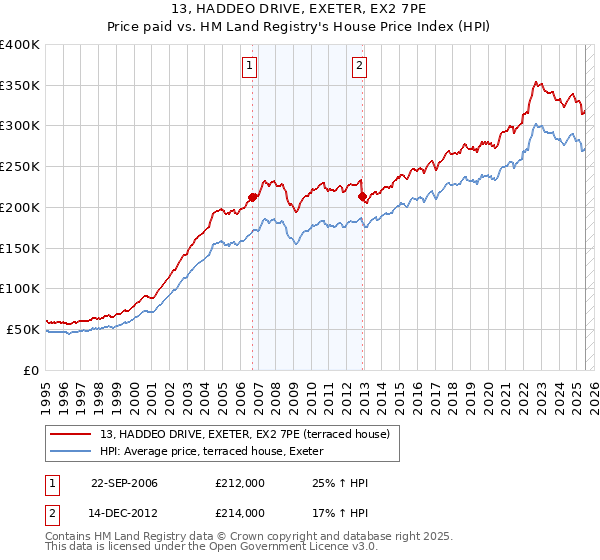 13, HADDEO DRIVE, EXETER, EX2 7PE: Price paid vs HM Land Registry's House Price Index