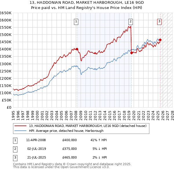 13, HADDONIAN ROAD, MARKET HARBOROUGH, LE16 9GD: Price paid vs HM Land Registry's House Price Index