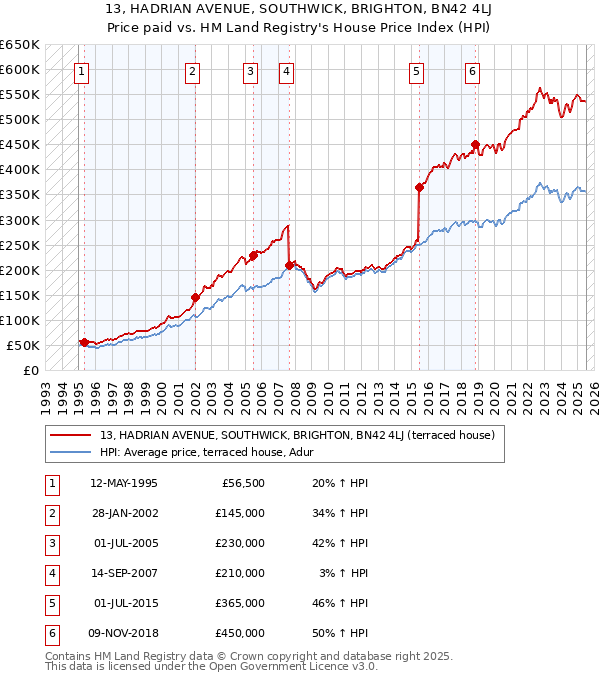 13, HADRIAN AVENUE, SOUTHWICK, BRIGHTON, BN42 4LJ: Price paid vs HM Land Registry's House Price Index
