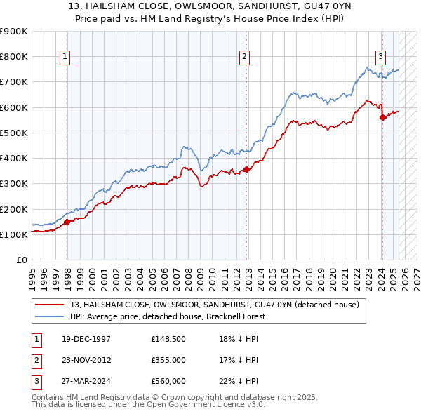 13, HAILSHAM CLOSE, OWLSMOOR, SANDHURST, GU47 0YN: Price paid vs HM Land Registry's House Price Index