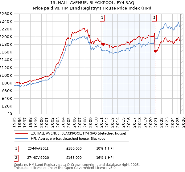 13, HALL AVENUE, BLACKPOOL, FY4 3AQ: Price paid vs HM Land Registry's House Price Index