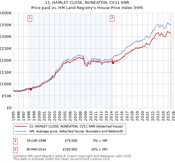 13, HAMLET CLOSE, NUNEATON, CV11 6NR: Price paid vs HM Land Registry's House Price Index