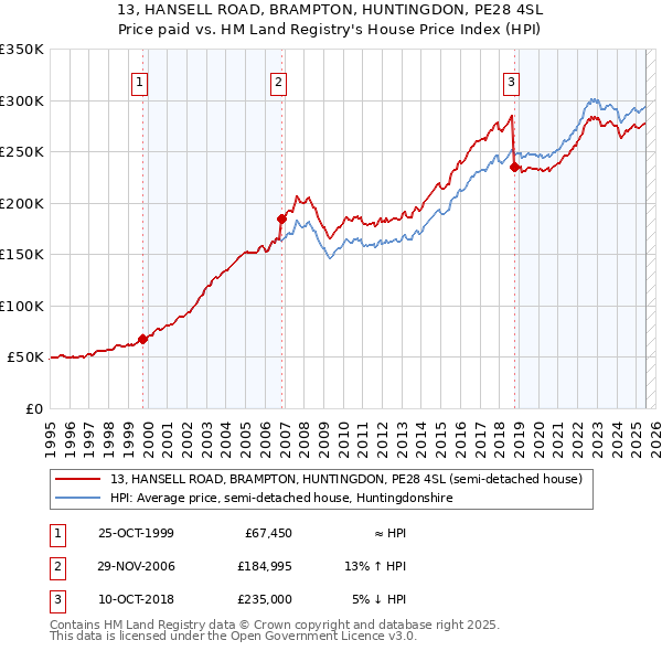 13, HANSELL ROAD, BRAMPTON, HUNTINGDON, PE28 4SL: Price paid vs HM Land Registry's House Price Index