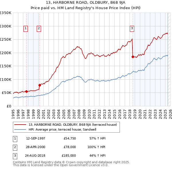 13, HARBORNE ROAD, OLDBURY, B68 9JA: Price paid vs HM Land Registry's House Price Index