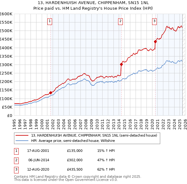 13, HARDENHUISH AVENUE, CHIPPENHAM, SN15 1NL: Price paid vs HM Land Registry's House Price Index