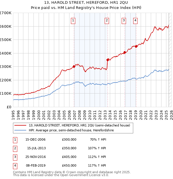 13, HAROLD STREET, HEREFORD, HR1 2QU: Price paid vs HM Land Registry's House Price Index