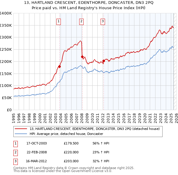 13, HARTLAND CRESCENT, EDENTHORPE, DONCASTER, DN3 2PQ: Price paid vs HM Land Registry's House Price Index