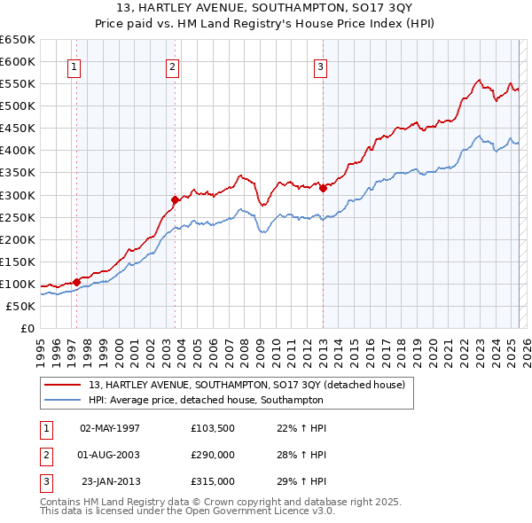 13, HARTLEY AVENUE, SOUTHAMPTON, SO17 3QY: Price paid vs HM Land Registry's House Price Index