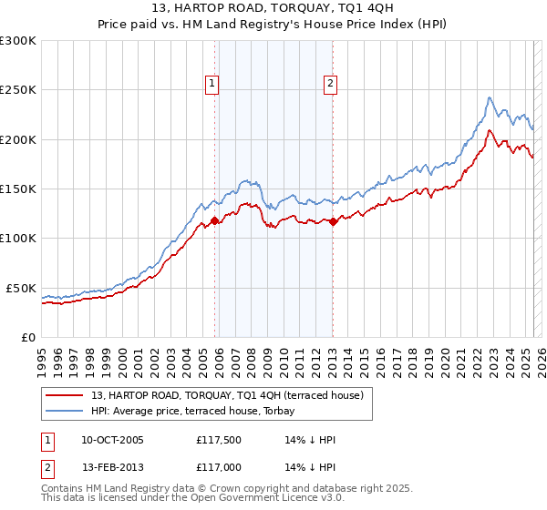 13, HARTOP ROAD, TORQUAY, TQ1 4QH: Price paid vs HM Land Registry's House Price Index