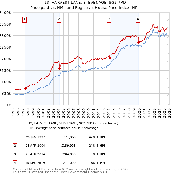 13, HARVEST LANE, STEVENAGE, SG2 7RD: Price paid vs HM Land Registry's House Price Index