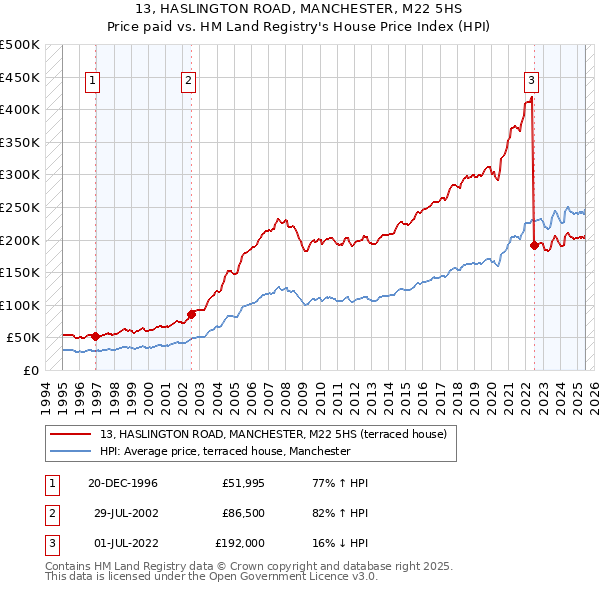 13, HASLINGTON ROAD, MANCHESTER, M22 5HS: Price paid vs HM Land Registry's House Price Index