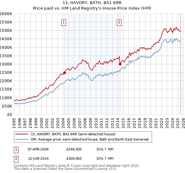 13, HAVORY, BATH, BA1 6RR: Price paid vs HM Land Registry's House Price Index