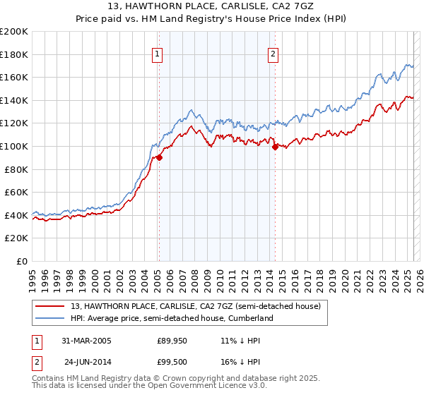 13, HAWTHORN PLACE, CARLISLE, CA2 7GZ: Price paid vs HM Land Registry's House Price Index
