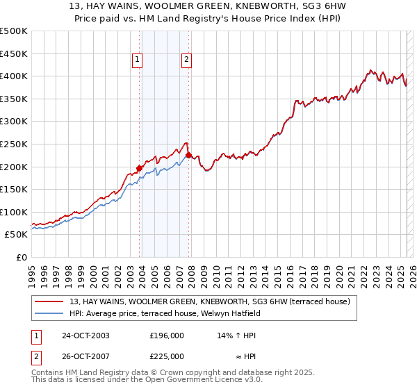 13, HAY WAINS, WOOLMER GREEN, KNEBWORTH, SG3 6HW: Price paid vs HM Land Registry's House Price Index