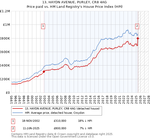 13, HAYDN AVENUE, PURLEY, CR8 4AG: Price paid vs HM Land Registry's House Price Index