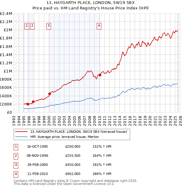 13, HAYGARTH PLACE, LONDON, SW19 5BX: Price paid vs HM Land Registry's House Price Index
