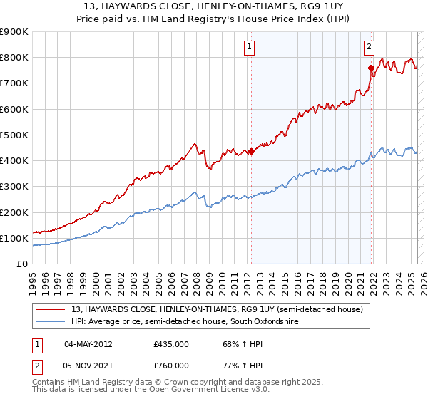 13, HAYWARDS CLOSE, HENLEY-ON-THAMES, RG9 1UY: Price paid vs HM Land Registry's House Price Index